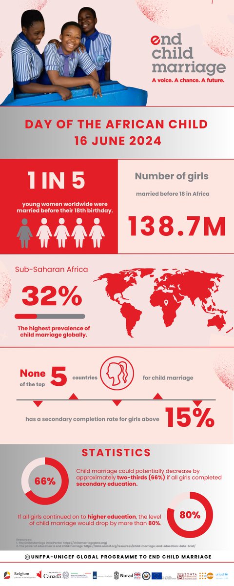 UNGEI's tweet photo. Education has the power to transform societies 📚
 
Every girl in Africa should have the opportunity to thrive through education. We stand with our partners working to #EndChildMarriage 💪
 
#EducationForAll @GPChildMarriage #DAC2024 https://t.co/3GdcxN6N34