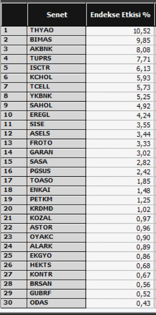 BIST 30 Hisselerinin endeks puanına etkileri.. 
Sizce bu tabloyu nasıl yorumlamalıyız?