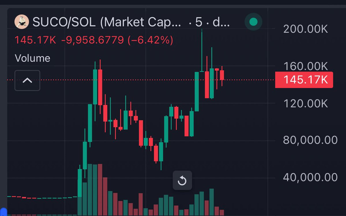 Once again, my DMs stacked when it dipped below 100k

I warned you. This is a based CTO

<a href="/mareeiaam/">Noob🩷</a> is calling this and overseeing since 20k

These guys are not playing again 

If you think the cat $SUCO can’t do at least 10% of what the dog $SUBO did, you’re out of your mind