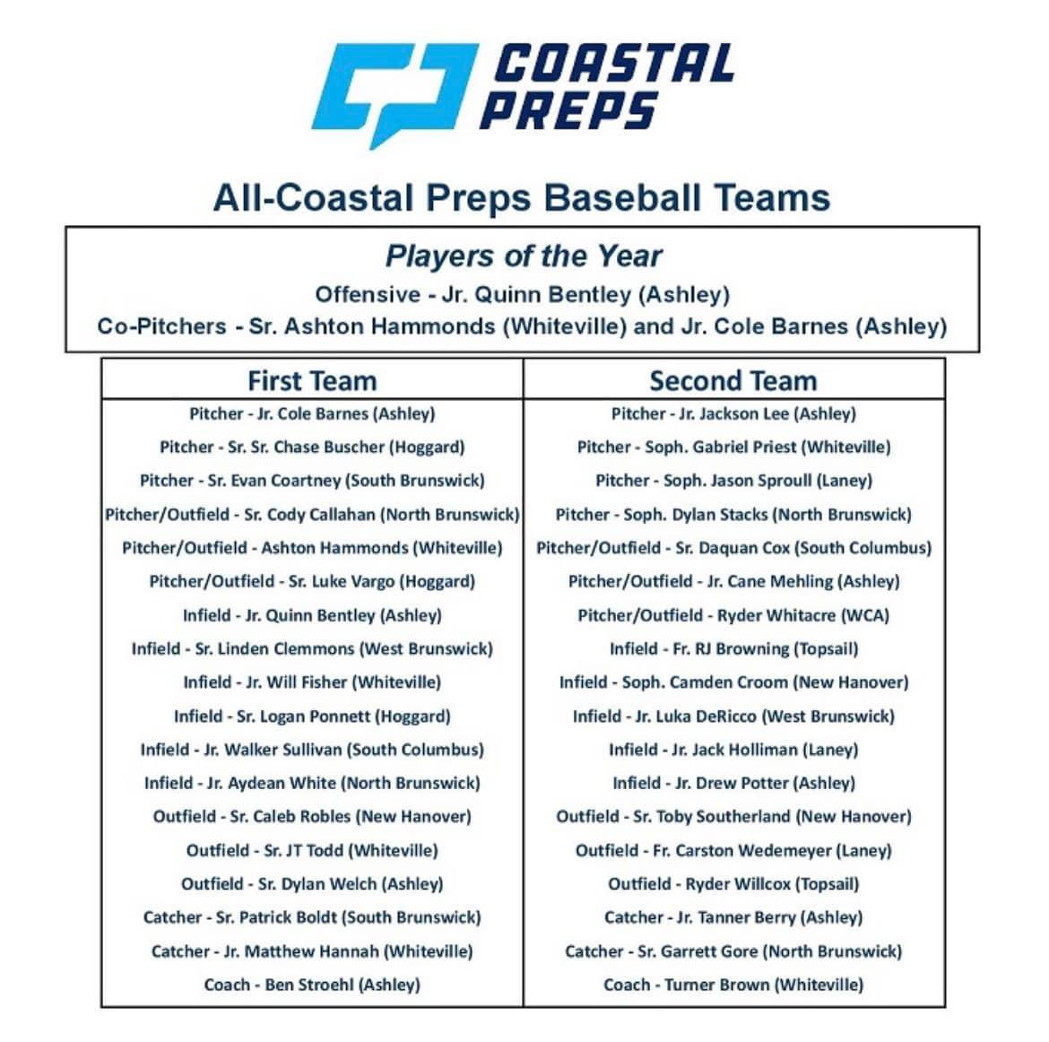 Hoggard Baseball (@hoggardbaseball) on Twitter photo A little more recognition of our guys - <a href="/ChaseBuscher/">Chase Buscher</a>, <a href="/LukeVargo7/">Luke Vargo</a>, and <a href="/LoganPonnett/">Logan Ponnett</a> These guys definitely left their mark in our program! A little more recognition of our guys - <a href="/ChaseBuscher/">Chase Buscher</a>, <a href="/LukeVargo7/">Luke Vargo</a>, and <a href="/LoganPonnett/">Logan Ponnett</a> These guys definitely left their mark in our program!