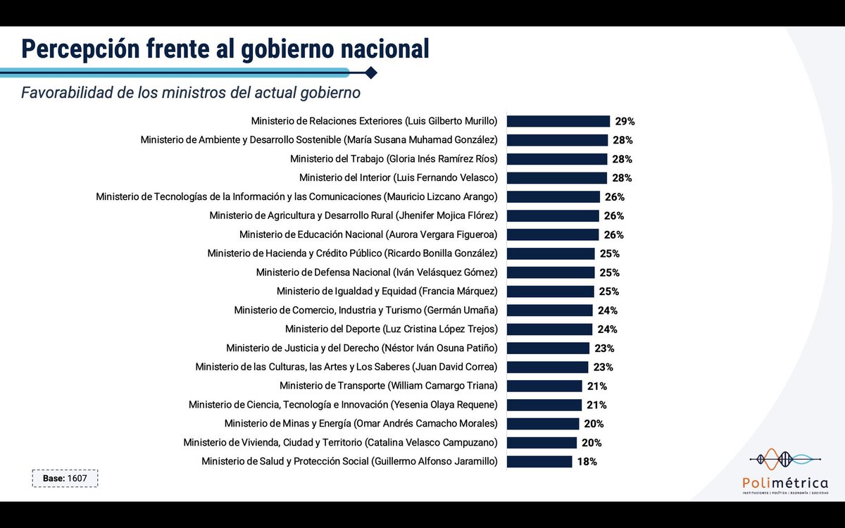 GONZALOQUIROZM's tweet photo. @ElPensador75 Del talento de los ministros, es el talento del presidente! https://t.co/1CDclqT8Rx