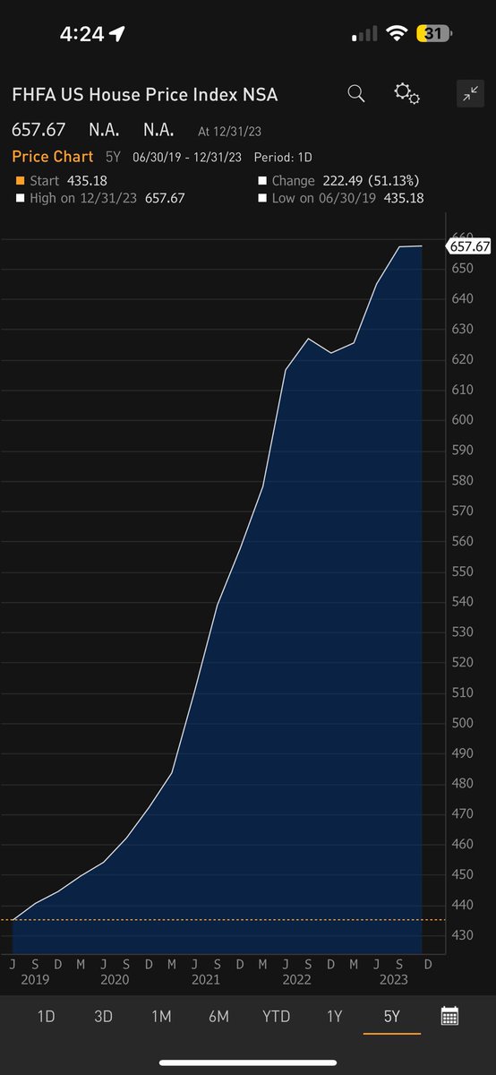 Jkylebass's tweet image. The cost of living is up over 50% since you took office. When the price level moves up like this and stays flat for one year, you victory lap a ‘zero’?! We need prices to drop at least 30% for housing to be even close to affordable. Here’s the FHFA index since you began: