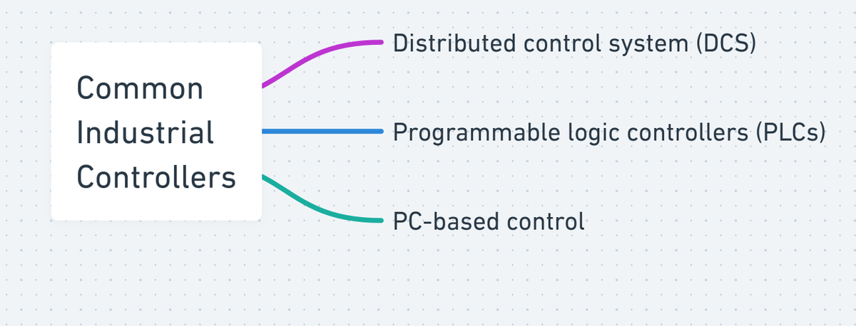 nimageran's tweet image. Common Industrial Controllers.
#PLC
#Industrial_Automation
#Control_Engineering
