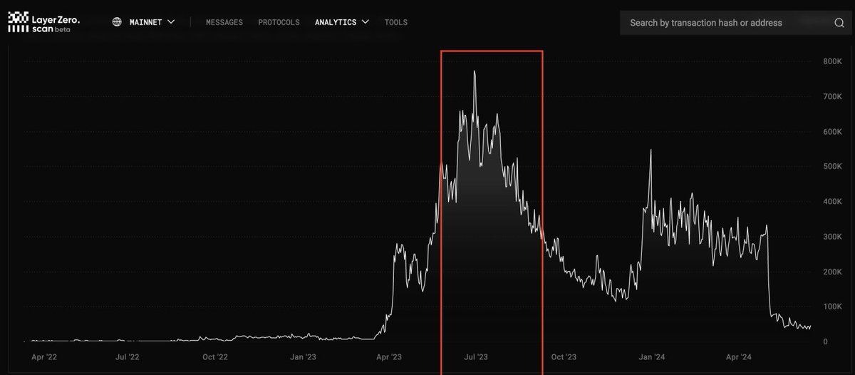 <a href="/PrimordialAA/">Bryan Pellegrino (臭企鹅)</a> gm Bryan - somehow my personal wallet was found in this cluster of 2.6k wallets: commonwealth.im/layerzero/disc… 
I don't understand how this report was accepted, their methodology just relies on wallets that use similar dapps and that were funded within a 4 month period... which