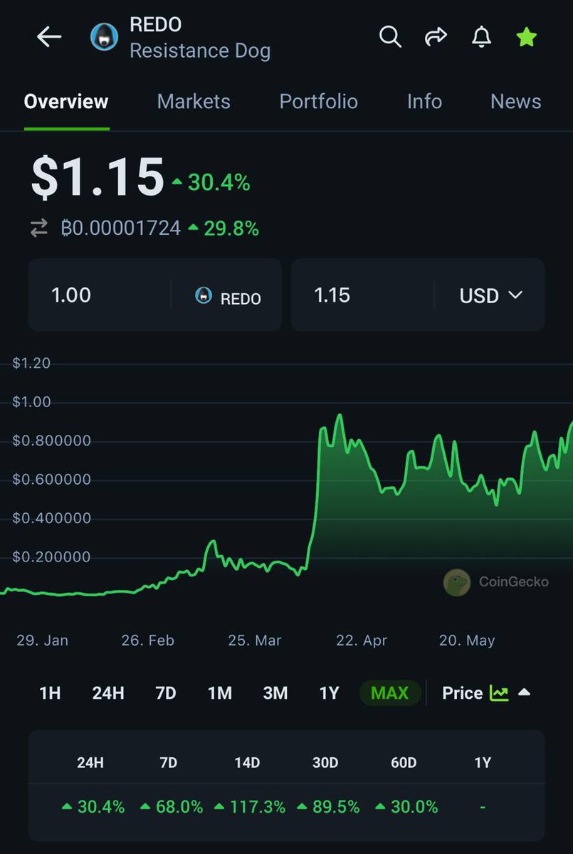 $REDO - New ATH

AND AGAIN : 

KEEP HOLD ! 

t.me/sonicx1000 for early gems