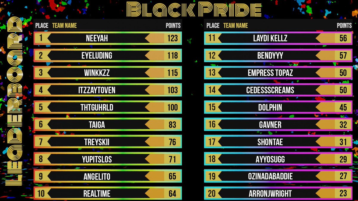 I’m so proud of myself for stepping outside my comfort zone and playing in this tournament. 

We got 6th place in the team matches and Finished 9th overall against some cracked players. 

Thank you @AshPlaysApex and <a href="/gioisalive/">Gio🍥</a> for joining me 

Thank you for having me and W MF