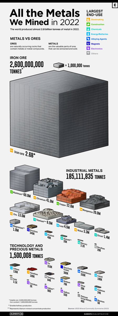 Just add the 4.4 billion metric tonnes of crude oil to this and you'd understand how much mining isn't even in the same league as oil extraction. It's also worth remembering that we don't really set fire to the stuff we mine, and it can normally be recycled or reused. 

Burnt