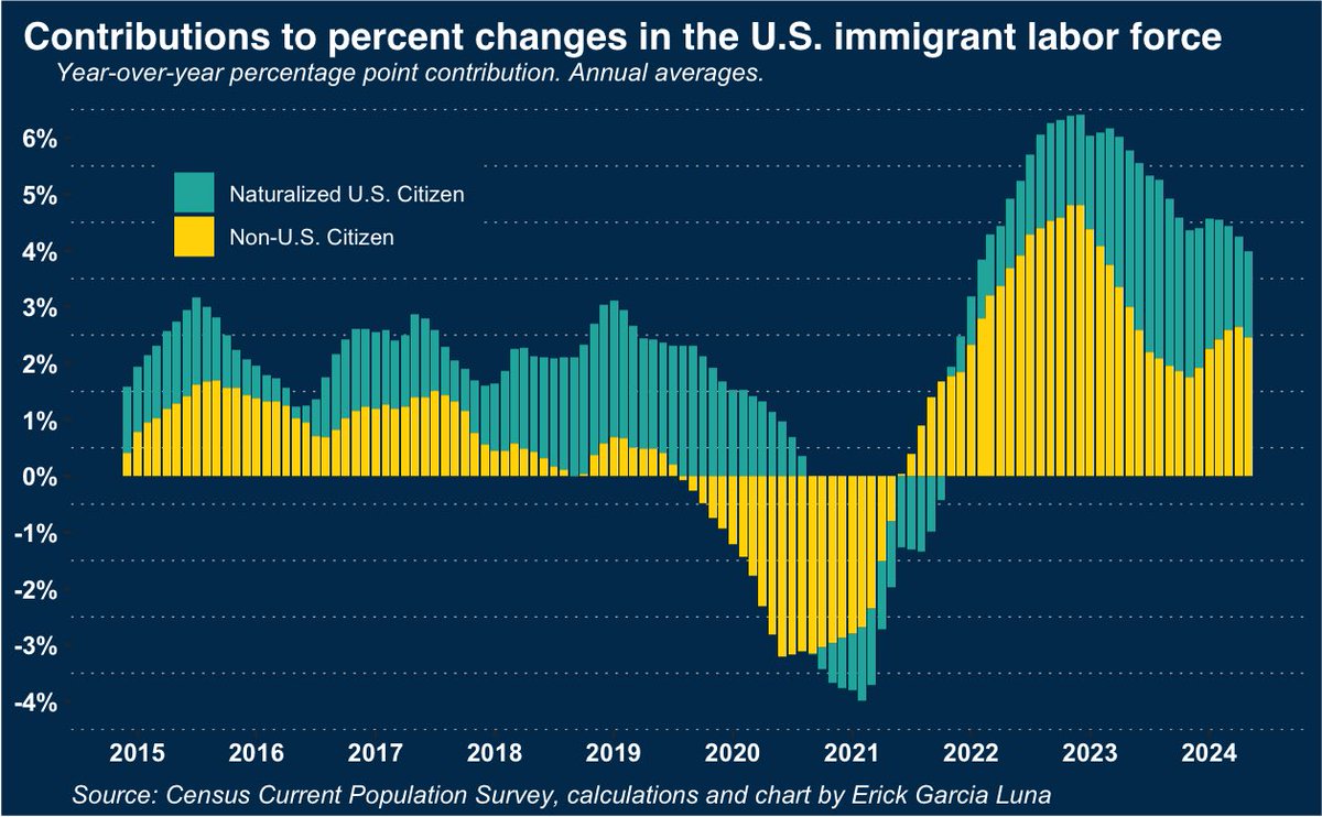 The post-pandemic rebound of the immigrant labor force was mostly driven by non-citizen immigrants (green card holders, refugees, temporary visa holders, and unauthorized migrants).