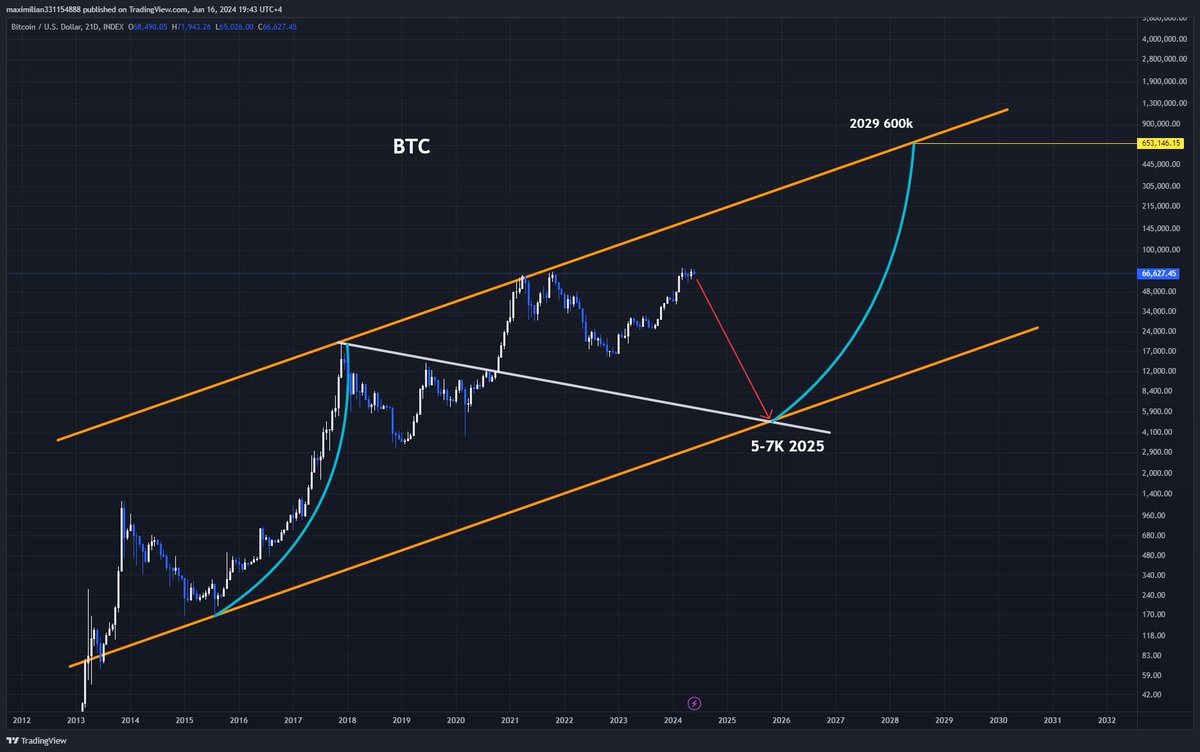 Max1milianPrice's tweet image. The biggest trap in the history of finance will go down in the next 12-18 months 

2026 onwards the supercycle truly begins 

but first, recession, crash, despair

BTC