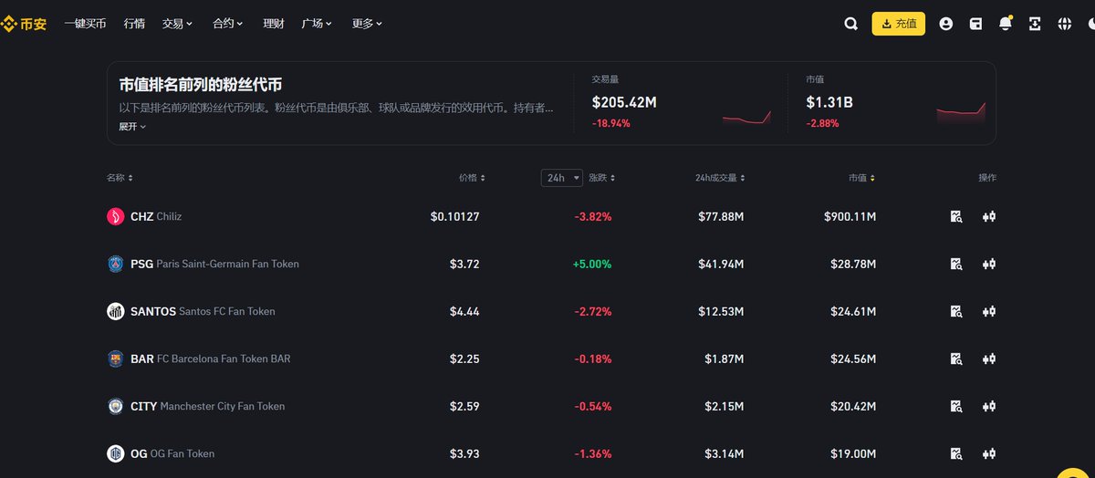 AaronChainThink's tweet photo. “疾风热点追踪”⭐⭐⭐
欧洲杯来袭，体育板块整体却比较拉跨，是主力最后的杀跌吸筹，马上暴力拉升？还是持续下跌，上涨遥遥无期？我们挨个分析🚀🚀 #crypto #bitcoin #uefachampions 

💥体育公链龙头CHZ
月线级别下台阶下跌，短期超跌，有较大概率跟随反弹，但上方压力0.14目前看太重，大暴涨需要有大利好刺激

💥粉丝代币三龙头SANTOS,LAZIO,PORTO；
走势和CHZ类似，月线下杀，上方筹码压制较重；硬要选一个的话SANTOS最强

💥传统强币
PSG底部放量上涨，如果能坚守在3上方，目前看是后续有望表现最佳的粉丝币
ALPINE走势也不错，可以关注；
其他代币基本走势一样，成交量小，也没有特别的，不能在底部筹码区获得支撑的话风险还是蛮大的；

欢迎关注“疾风交易天团”的币安广场账号，后续持续更新欧洲杯相关代币的表现😀