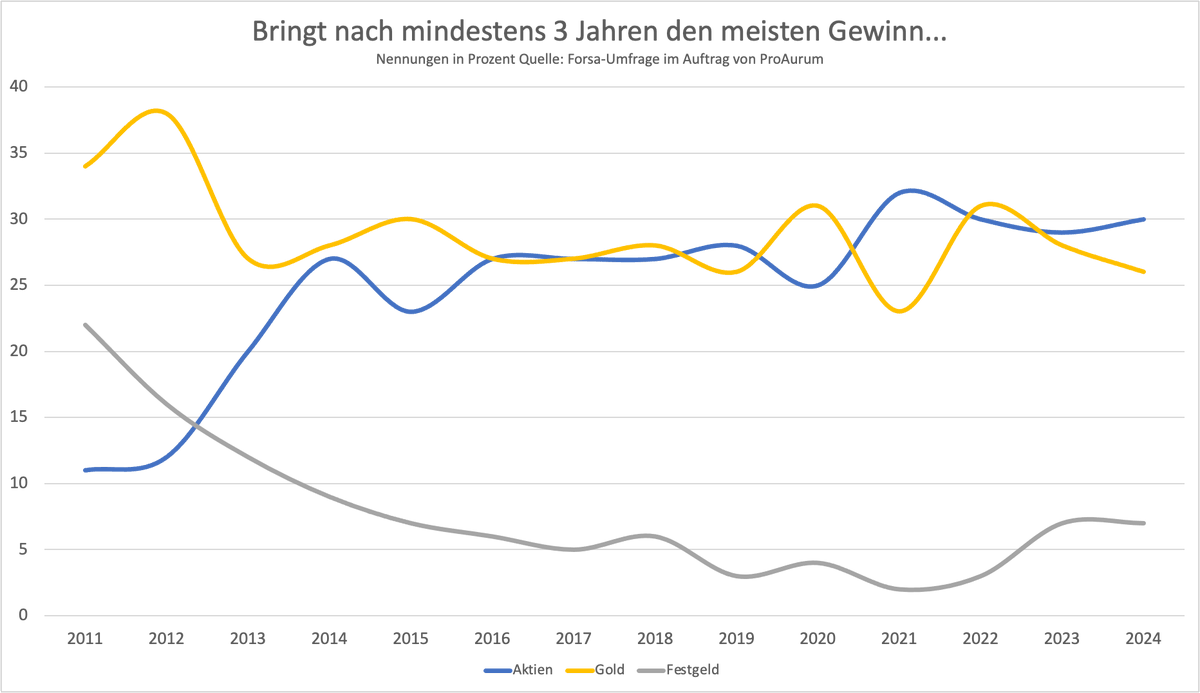 Interessant: Auch in der jährlichen Proaurum-Umfrage trauen die Deutschen Aktien jetzt langfristig eine höhere Wertentwicklung zu als Gold, sah vor gut 10 Jahren noch ganz anders aus. Interpretation: Die Aktienkultur macht Fortschritte, Finanzwissen verbreitet sich, auch bei uns