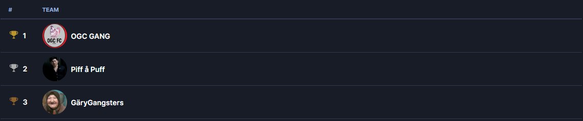 Ended up in🥉place at the <a href="/DreamHack/">DreamHack</a> Rocket league 2v2 tournament with my teammate <a href="/Pixl_BTW/">PixlBTW</a> , couldn't be prouder.