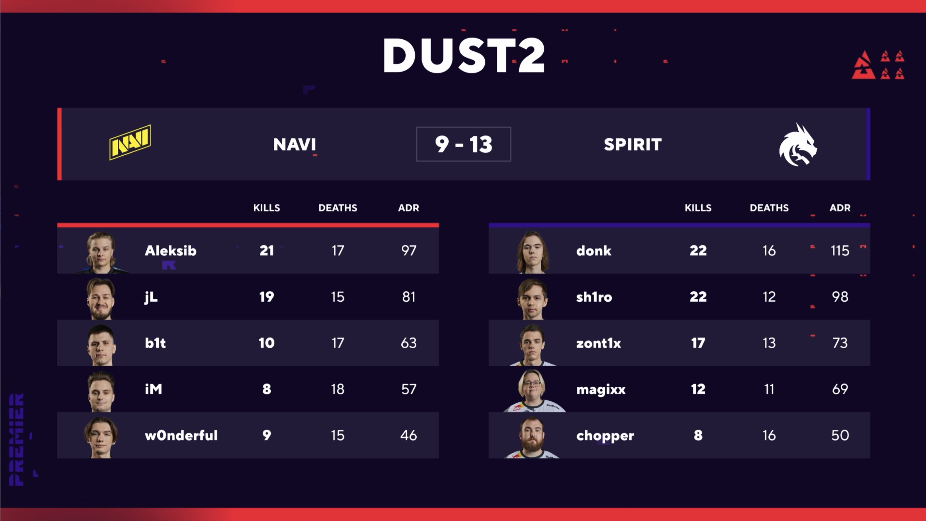 Map 2 statistics of the Grand Finals (credits: Blast.tv)