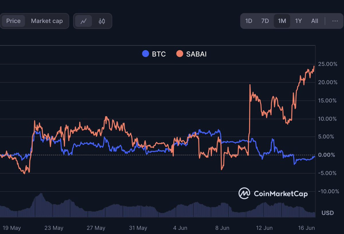 Over the past month, $SABAI token shot up by 25%, while #Bitcoin did its best impression of a rock and stayed at 0%😐. If you invested in Bitcoin a month ago, well, that was a choice. Sabai is clearly the smarter, more profitable pick! 😎💰