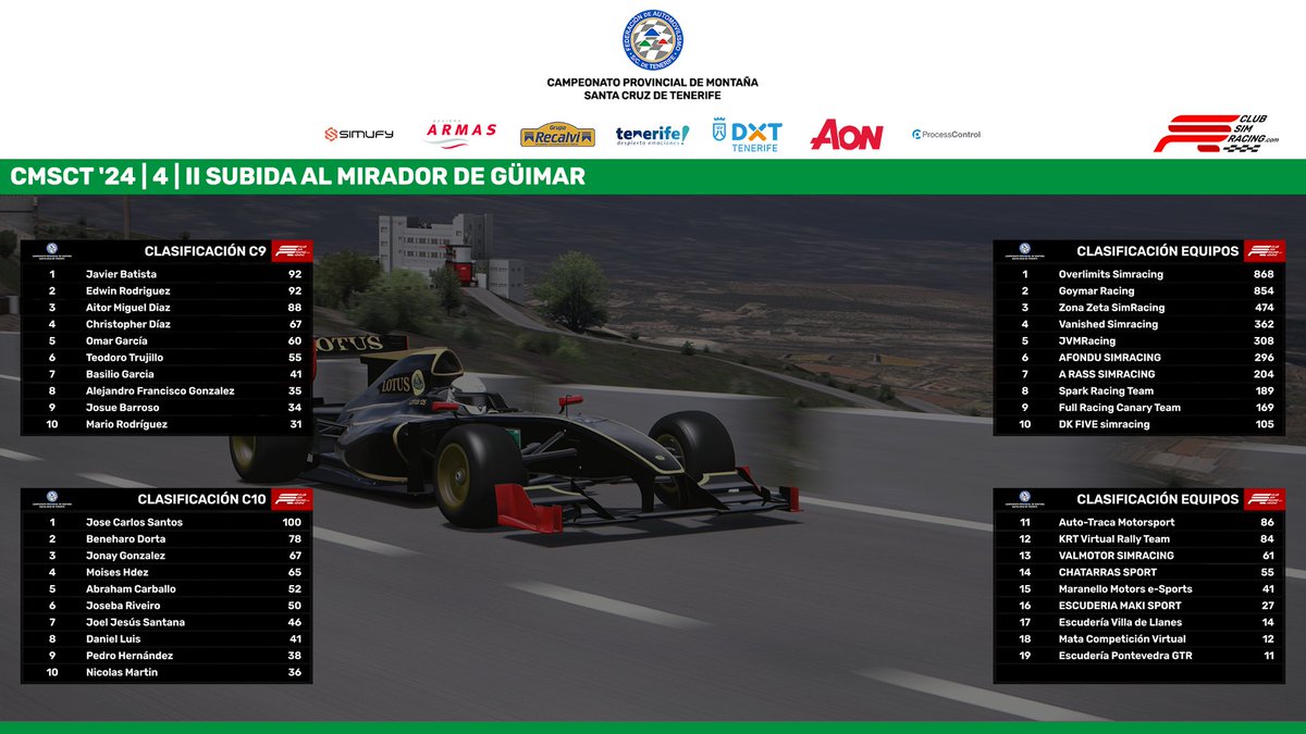 club_simracing's tweet photo. 📊 CLASIFICACIONES
CMSCT '24 | 4 | II Subida al Mirador de Güimar
#simracing #motorsport #españa #hillclimb #tenerife #guimar https://t.co/7oFMuEEdf2