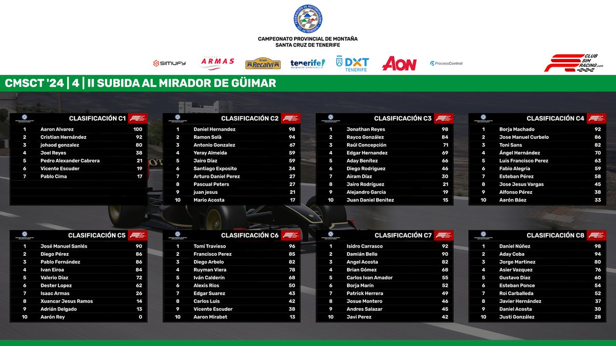 club_simracing's tweet photo. 📊 CLASIFICACIONES
CMSCT '24 | 4 | II Subida al Mirador de Güimar
#simracing #motorsport #españa #hillclimb #tenerife #guimar https://t.co/7oFMuEEdf2