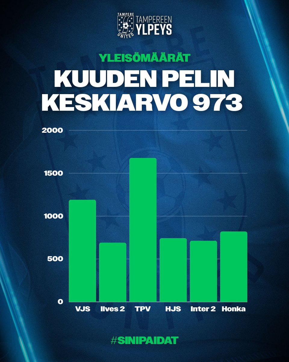 TampereUnited's tweet photo. TamUn yleisökeskiarvo kuudessa Kakkosen kotiottelussa on 973 katsojaa, joka kestää vertailun ihan mihin tahansa.

Lukemassa ovat mukana kaikki kausikortin ostaneet. Kun katsotaan peleissä paikalla olleet yleisömäärät, keskiarvoksi saadaan 874 katsojaa.

#sinipaidat #kakkonen https://t.co/paRAW1BVl9