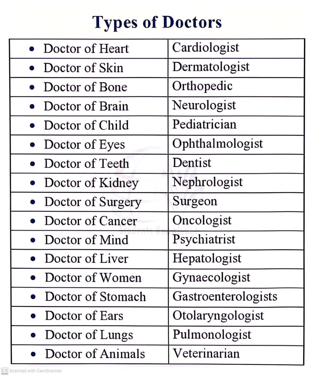 Types of Doctors.
Very useful for all. 
🔁❤