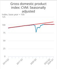 WolfStirfry's tweet photo. @darrengrimes Here you go, thats the UK trailing France and Germany in GDP PPP and UK GDP flatlining since May 2022... https://t.co/MXooiJ8ks7