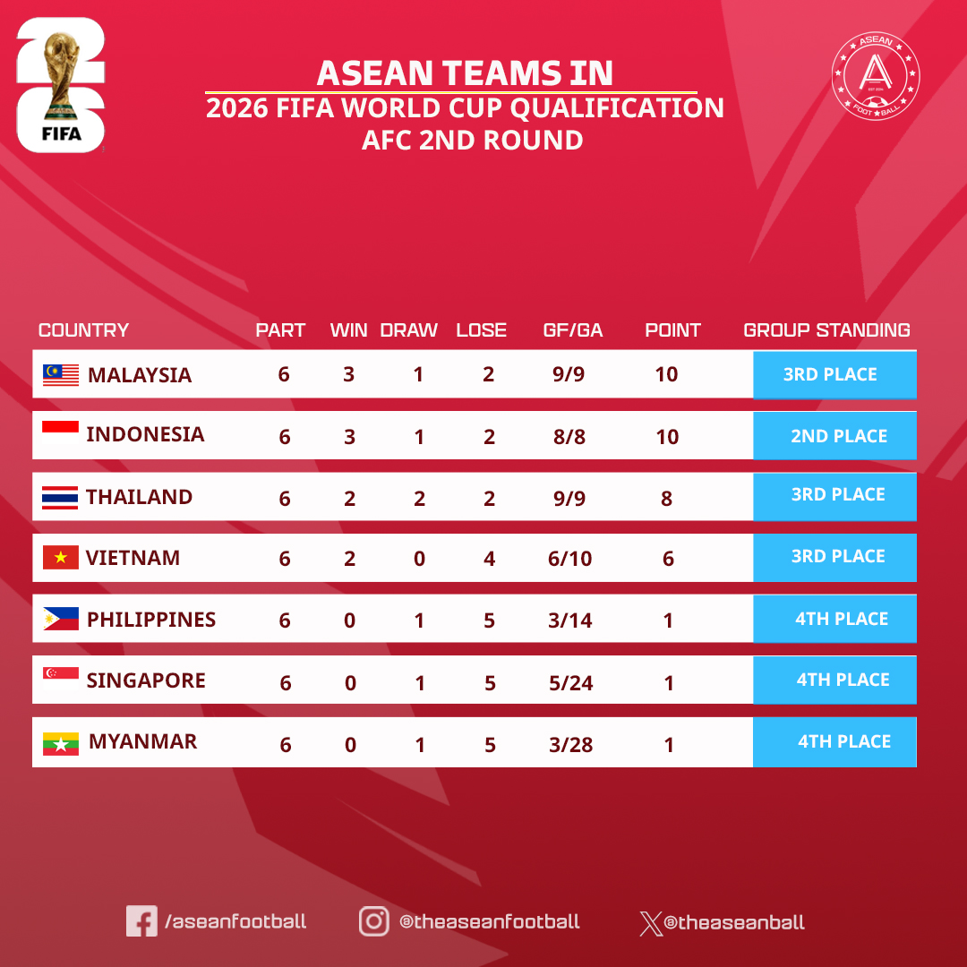 asean-football-on-x-here-are-the-achievements-of-asean-teams-in-the-second-qualifying-round-of-fifa-world-cup-2026-malaysia-is-the-team-with-the-best-score-but