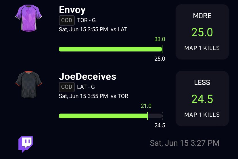JbeastDFS's tweet photo. 1/2 on the slips. Still profitable. Envoy kept taking all of CleanX’s kills 😭 should have easily had the double bang.

We have some great matchups today. Let’s have a day. 

#prizepicks #prizepicksCOD https://t.co/m4UVtZfTdh