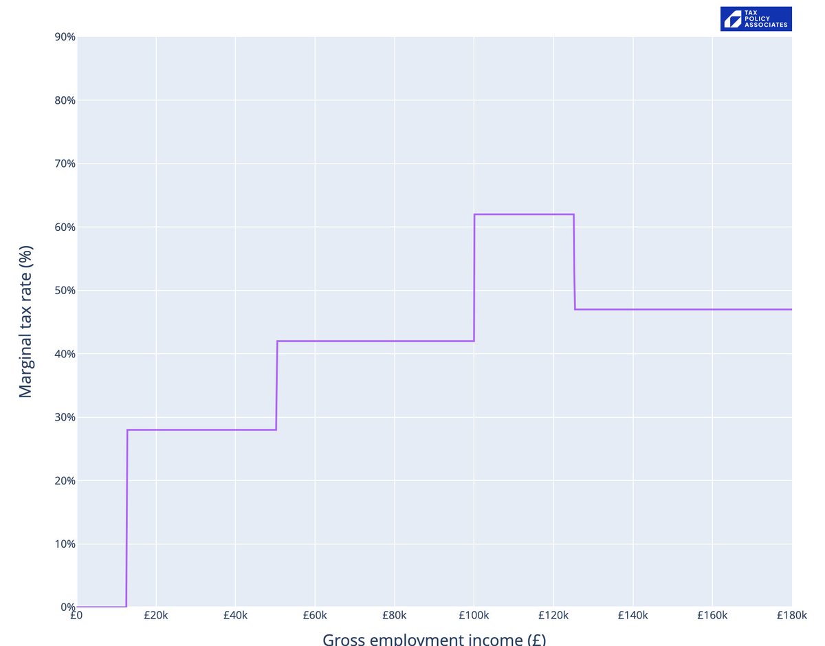 Some people think the highest rate of income tax should be 20%. Some people think it should be 60%.

Of course nobody thinks the highest rate should be 62%, but only on people earning £100-125k. That would be mad.

But that's the tax system we have: