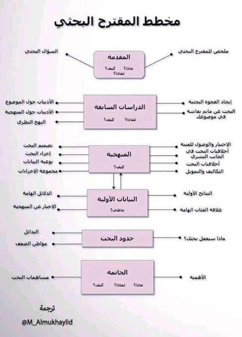 res_plan2's tweet photo. 📌| مخطط #المقترح_البحثي .   

#الدراسات_العليا #البحث_العلمي https://t.co/VAwTa45gZO