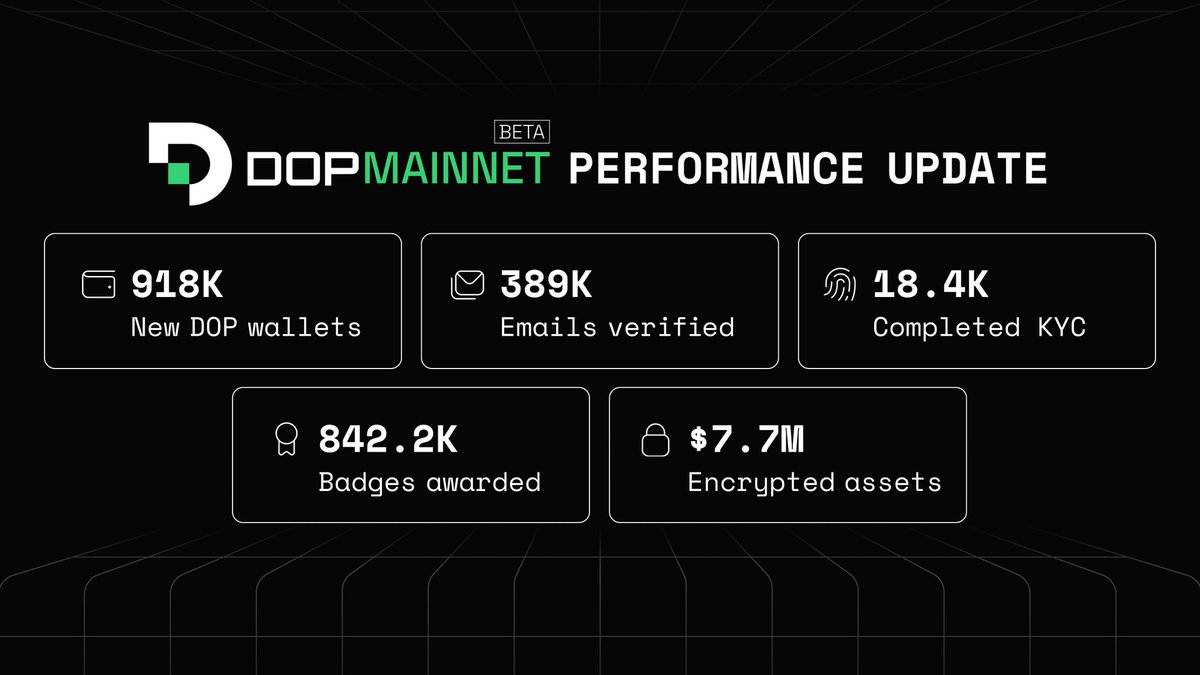 It's been just over a month since our mainnet launched, and the numbers just keep growing!

If you haven't yet, now’s the time to explore our Mainnet, earn $DOP tokens, and collect points in the #DOPMainnet Airdrop campaign. 
👉 app.dop.org