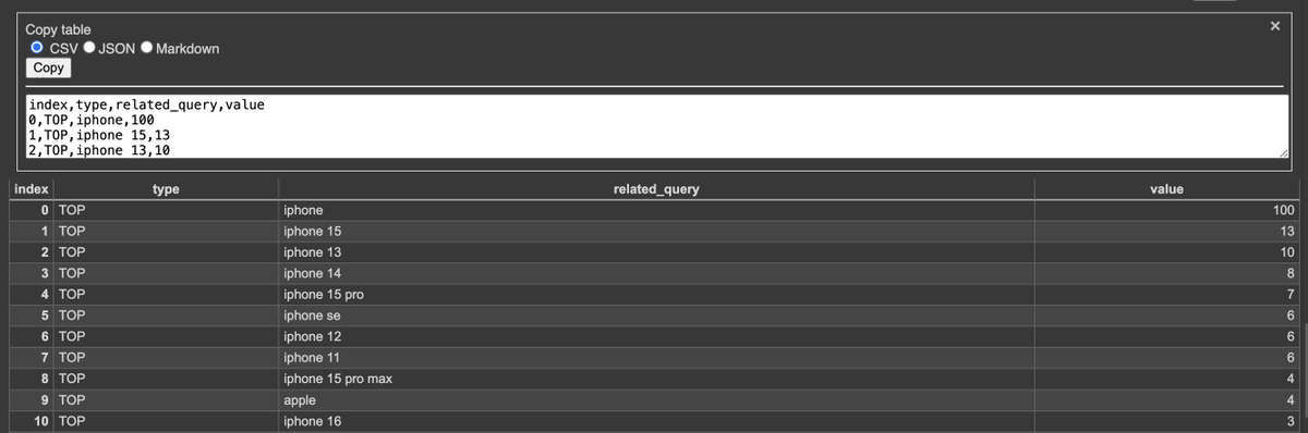 Muy buen Colab de <a href="/natzir9/">Natzir</a> para exportar los datos de Google Trends de manera sencilla ✅

Sumado a mi exportador de entidades, en un momento puedes elegir una entidad en base a una palabra clave, y descargar los datos de Google Trends en CSV