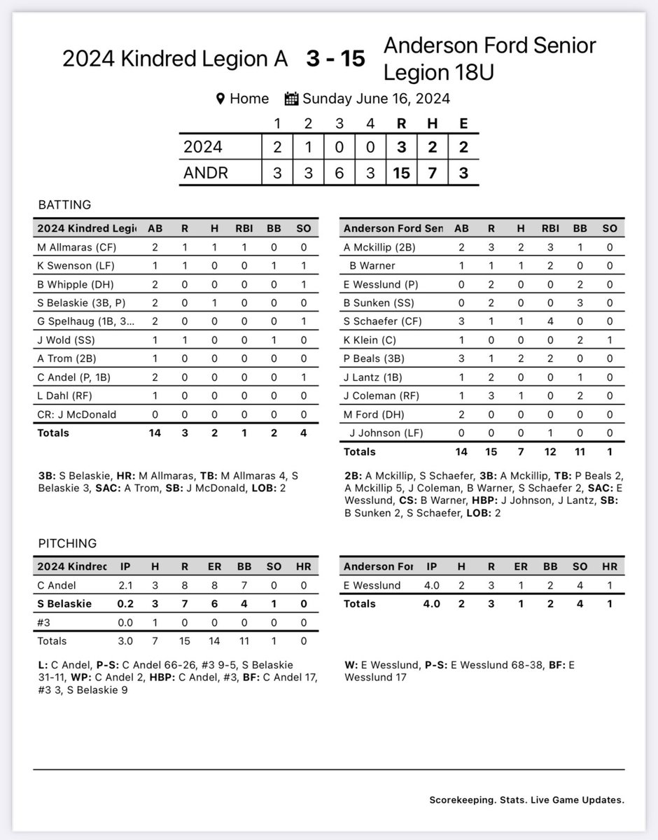 AF finishes pool play 4-0! They’ll play tonight at 5 in the quarterfinals.