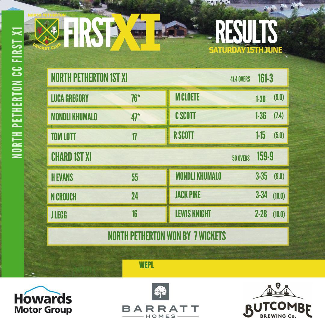 1STS WIN 🤩🤩💪🏼💪🏼

A superb all round bowling and fielding performance matched with serious innings from Luca Gregory and Mondli Khumalo saw the ones beat Chard CC by 7 wickets 😍