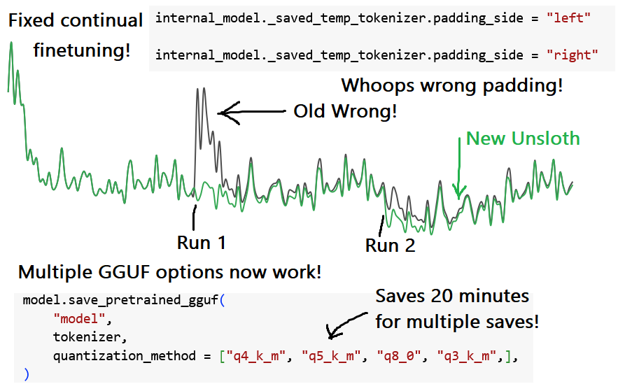Fixed continual finetuning in <a href="/UnslothAI/">Unsloth AI</a>! When continuing to finetune LoRA adapters, the loss goes haywire

I accidentally set the tokenizer's padding side to "left", not "right" on new runs! Whoops!

+ save 20mins with multi GGUF options!

Colab for both: colab.research.google.com/drive/1rU4kVb9…