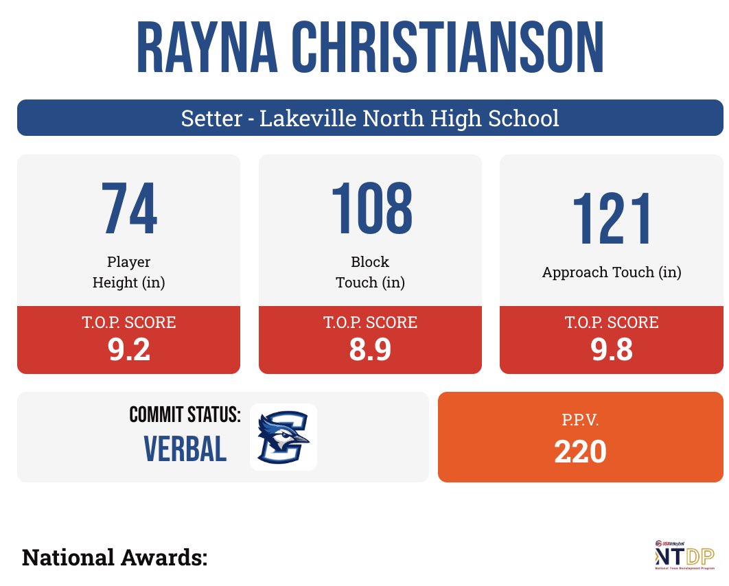 VB Adrenaline (@vbadrenaline) on Twitter photo Big grab for <a href="/CreightonVB/">Creighton Volleyball</a> as they pick up the top setter in MN Rayna Christianson
She was one of the most scouted setters in the class the last two months and caught interest from several P4 schools Big grab for <a href="/CreightonVB/">Creighton Volleyball</a> as they pick up the top setter in MN Rayna Christianson
She was one of the most scouted setters in the class the last two months and caught interest from several P4 schools