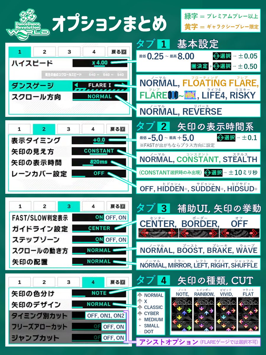 kinaphar's tweet image. DDR WORLD のオプション一覧表+α 作りました!
UI各タブの中身の項目と、補足(操作方法など)です。
目当てのオプションを探す参考になれば……!
(拡散希望) #DDR_WORLD
