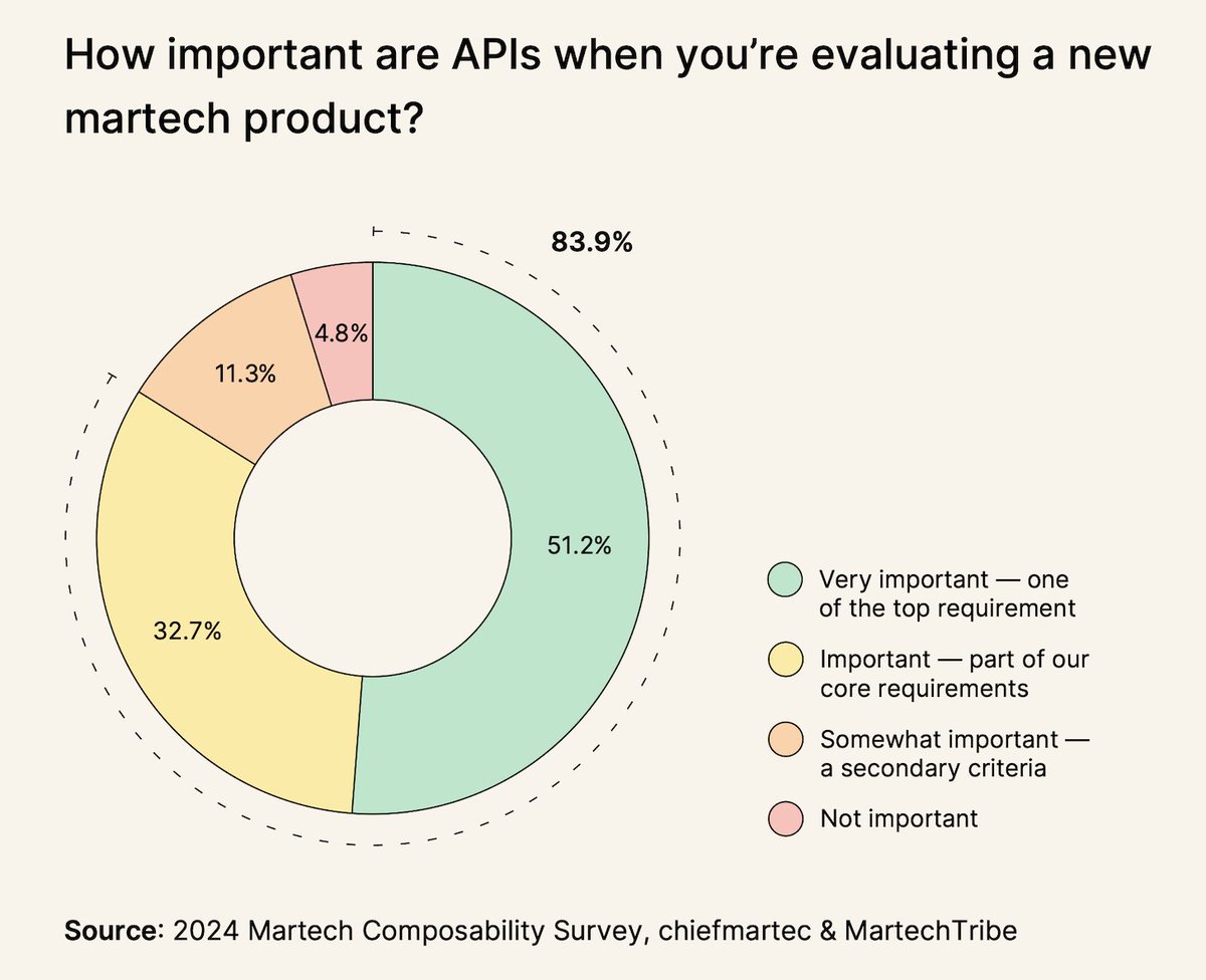 shiner76's tweet photo. APIs are “very important” to martech buyers today, but they’ll be crucial for the coming wave of AI agents https://t.co/pGKEPpVId3 https://t.co/n8FXhM51fJ