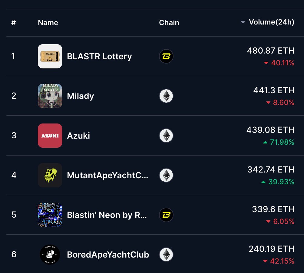 BLASTR (@blastr_xyz) on Twitter photo Our <a href="/blastr_lottery/">BLASTR Lottery</a> NFT collection is now the most traded collection in the world, across all chains đź‘€
Jump in: blastr.xyz/lottery Our <a href="/blastr_lottery/">BLASTR Lottery</a> NFT collection is now the most traded collection in the world, across all chains đź‘€
Jump in: blastr.xyz/lottery