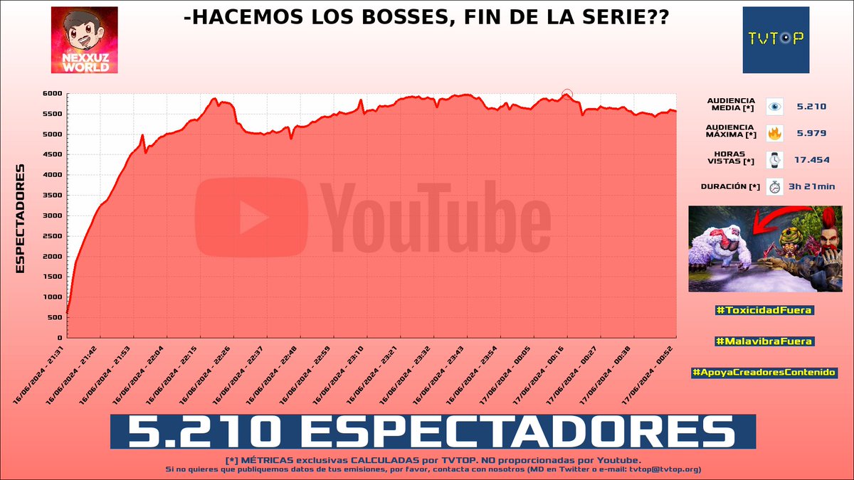 tvtop_es's tweet photo. ¡#Nexxuz 🦖 HA EMITIDO en #YouTube! Nuestros datos 🧐 :

▶️ ESPECTADORES 👁️ : 5.210
▶️ MINUTO DE ORO 🔥 : 5.979 [00:16h]
▶️ HORAS VISTAS ⌚️ : 17.454

#ark #arkascended #2vidas #nexxuzworld https://t.co/oYrTFMmh2Z
