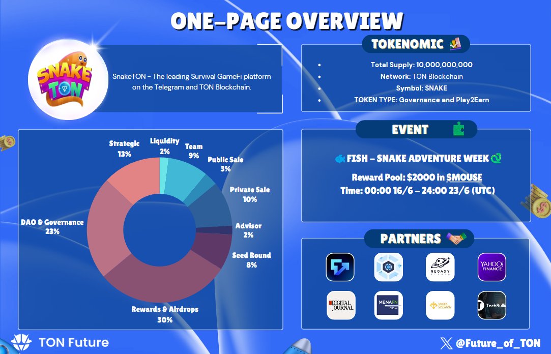 Future_of_TON's tweet photo. OVERVIEW:
Today, we will explore @SnakeTON_Game and its most recent interesting event.
#snakeTon #TON #TONFuture https://t.co/332vxqRyI8