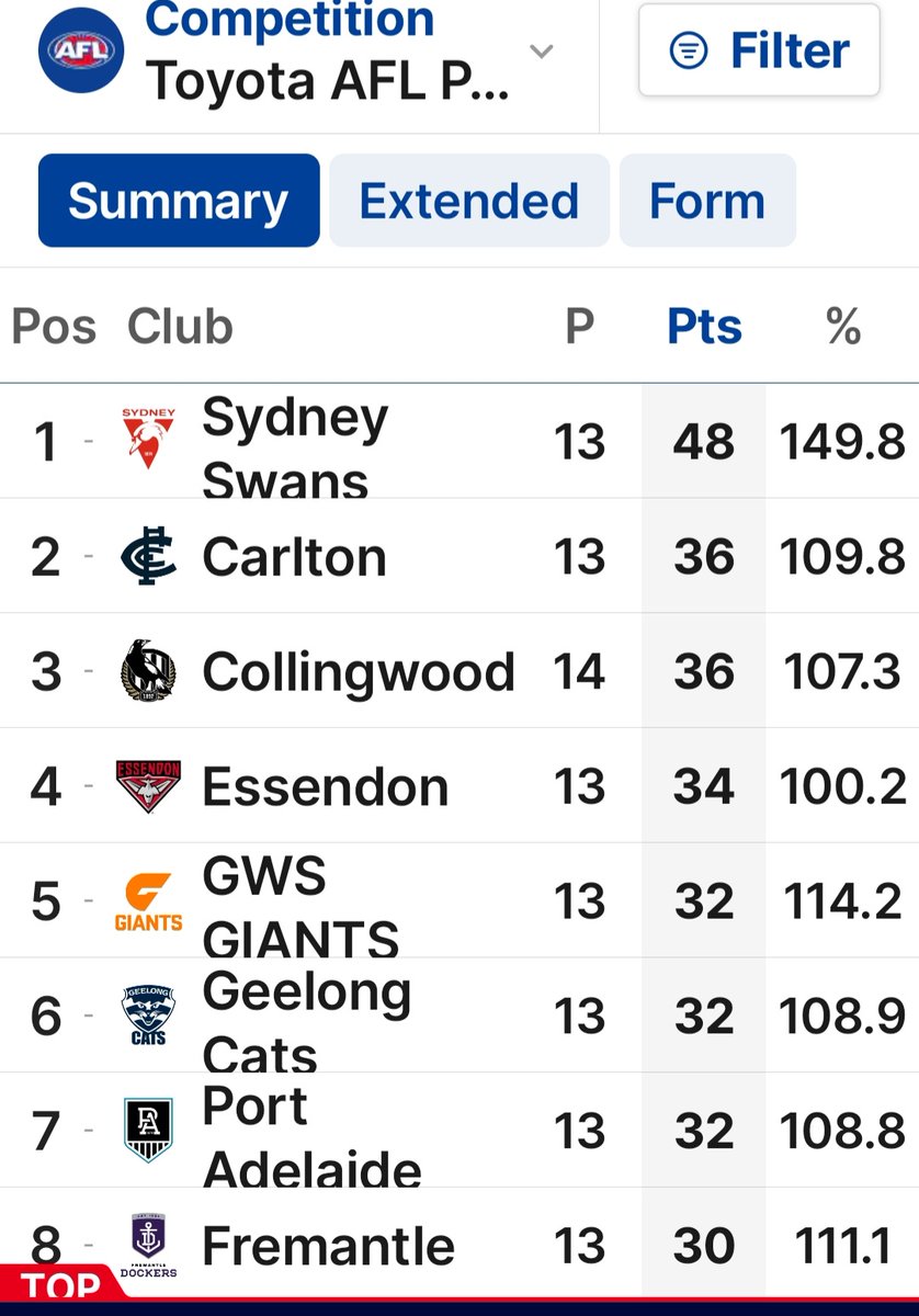 Janine Coombs (@janine_coombs) on Twitter photo What a great way to start the week knowing we are 3rd on the ladder! #collingwoodfc
#happymonday <a href="/SwoopLuke/">Swoop Luke</a> <a href="/PiesNation/">PiesNation</a> <a href="/piescontent/">Fly’s Pies</a> What a great way to start the week knowing we are 3rd on the ladder! #collingwoodfc
#happymonday <a href="/SwoopLuke/">Swoop Luke</a> <a href="/PiesNation/">PiesNation</a> <a href="/piescontent/">Fly’s Pies</a>