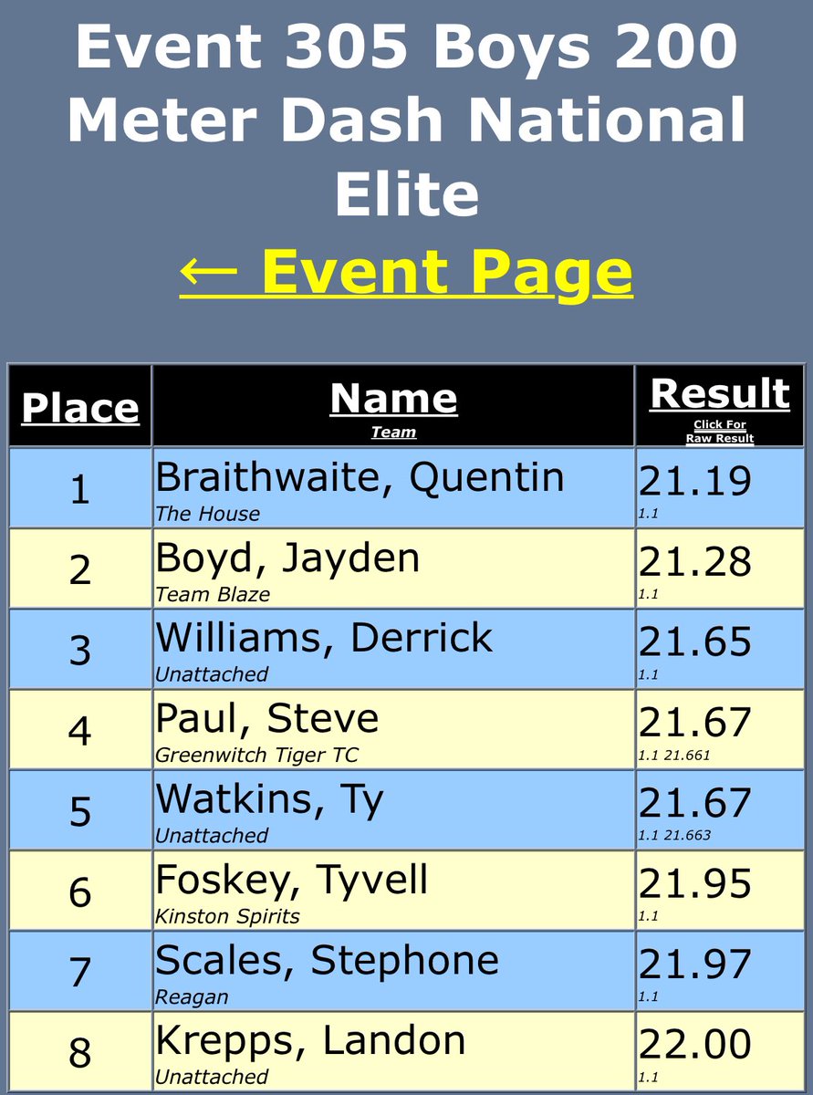 Two time national champion! Obliterating his own school record. Awesome job!