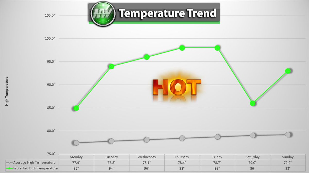 How long will the heat be sticking around? Looks to ramp up Tuesday, and linger through Friday. Keep in mind, these are not to be interpreted as exact numbers...more to show the bigger picture of the heat. Stay cool out there!
