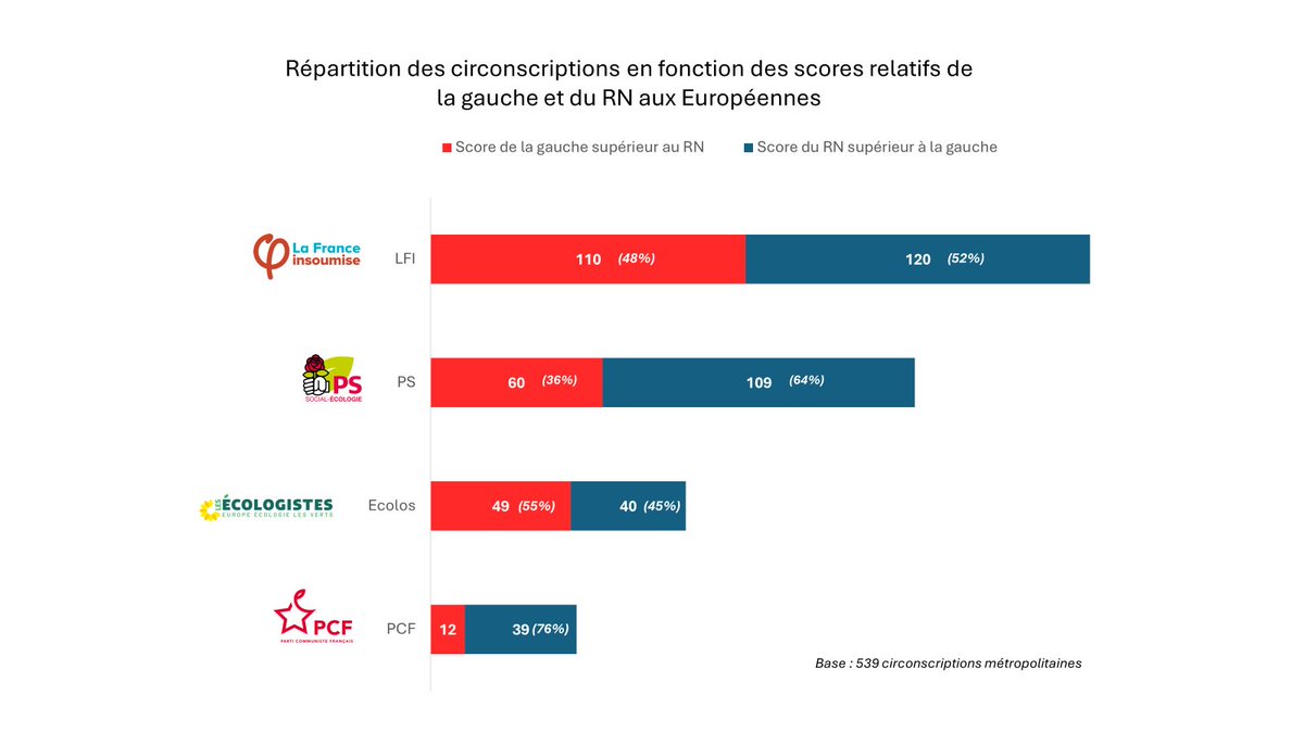 G_Caline's tweet photo. ➡️Autre lecture possible : en regardant la répartition entre circos où le total gauche aux Européennes est > % RN et les autres.
Là aussi LFI et les écolos sont bien lotis avec environ la moitié de leurs circos où % gauche est > au % RN.
Vs. seulement 36% pour le PS. https://t.co/naT8Ma3TIf