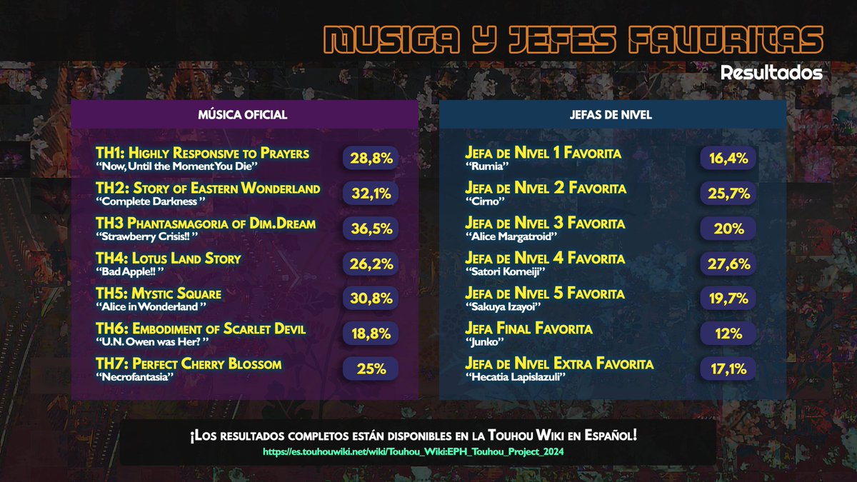 Encuesta de Popularidad Hispana de Touhou 2024
¡La comunidad ha decidido! ¡Finalmente anunciamos los resultados!
  
Esperamos que hayan disfrutado de este evento.
¡Compartan los resultados con sus amigos!

[Resultados completos en la TH Wiki]
es.touhouwiki.net/wiki/Touhou_Wi…