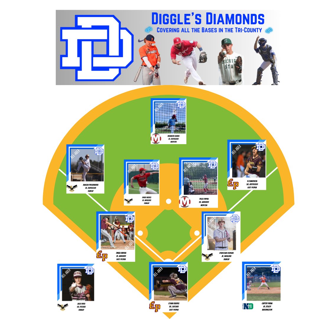 Diggle's Diamonds (@digglesdiamonds) on Twitter photo 🚨Class 3A/4A All-Area Team🚨
Read it here: tinyurl.com/yx99f3ah
Congratulations to @heypipe05 of <a href="/EagleBaseb_DHS/">DHS Baseball</a> on earning Player of the Year honors. Very tough decision between him and <a href="/RDuncheon/">Rj Duncheon</a> of <a href="/raider_ep/">East Peoria HS Baseball</a>! 🚨Class 3A/4A All-Area Team🚨
Read it here: tinyurl.com/yx99f3ah
Congratulations to @heypipe05 of <a href="/EagleBaseb_DHS/">DHS Baseball</a> on earning Player of the Year honors. Very tough decision between him and <a href="/RDuncheon/">Rj Duncheon</a> of <a href="/raider_ep/">East Peoria HS Baseball</a>!