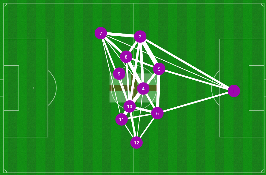 OptaAnalyst's tweet image. England's passing network vs Serbia. No outlet down the left-hand side, at all:

#EURO2024 | #SRBENG