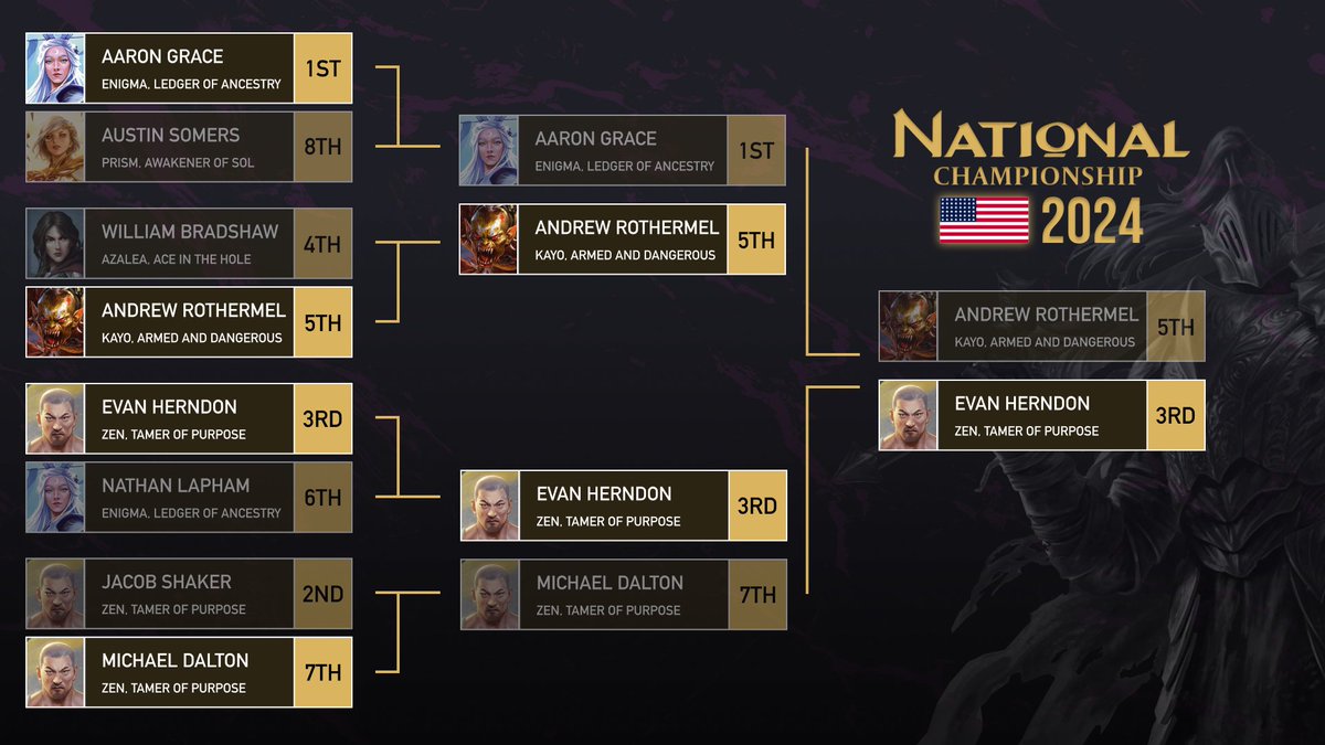 fabtcg's tweet photo. Second verse. Better than the first. 🏆

After a runner-up finish at last year's US Nationals, Evan Herndon (@emotionyo) took the final step in finishing his story and is *your* 2024 #FABUSNationals champion 🇺🇸

Strive for greatness at your country's National Championship! ⬇️

https://t.co/aDG5BGJuTi