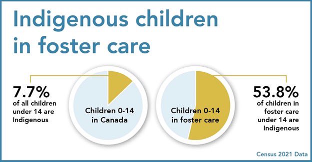 Terrilltf's tweet photo. TW: There are currently over 30,000 Indigenous children that have been taken from their homes and placed in provincial foster care in Canada. @JustinTrudeau’s government spent millions fighting First Nations children seeking equitable treatment in court. #JordansPrinciple https://t.co/bJmPz9Kfty