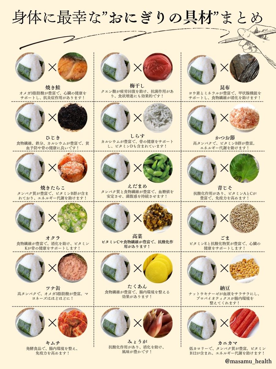 masamu_health's tweet photo. これ覚えておくと、おにぎりライフが楽しくなるし栄養もとれて最高だよ！みんなのオススメも教えてね～！ https://t.co/9zxa8ol6rI