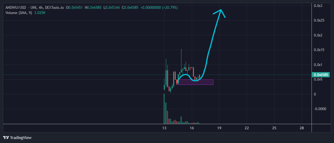 KubiCey01's tweet photo. @WhaleFUD Now people focussing more on chinese coins
Chinese hype is still here

$pepe has $PEIPEI (100M)
$WOLF has $LANDWU (25M)
$ANDY has $? ...

Here is $Andwu , chinese Andy sitting around 250k https://t.co/tgt0j87Kzn