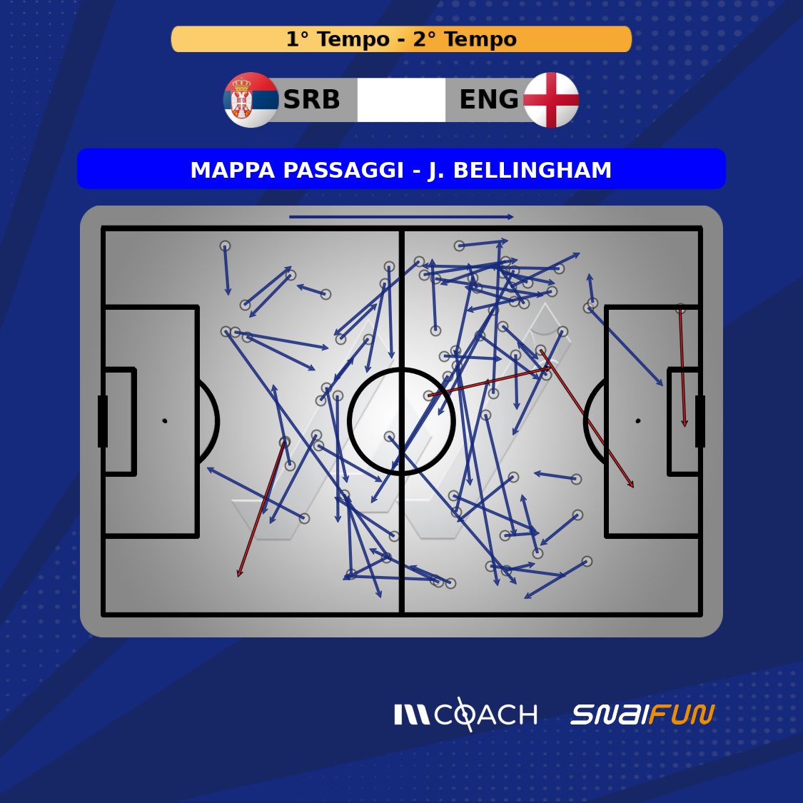 #EURo2024 

La partita di Jude #Bellingham in manovra: 96% di passaggi completati e mai banali. Assoluto protagonista in #SerbiaInghilterra.

#SRBENG